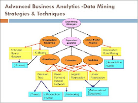 Advanced Data Mining Techniques