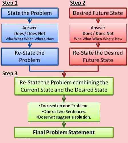 State a problem. State the problem. Solving a crime with science. Проблемы надпись. Структура эссе за и против по английскому.