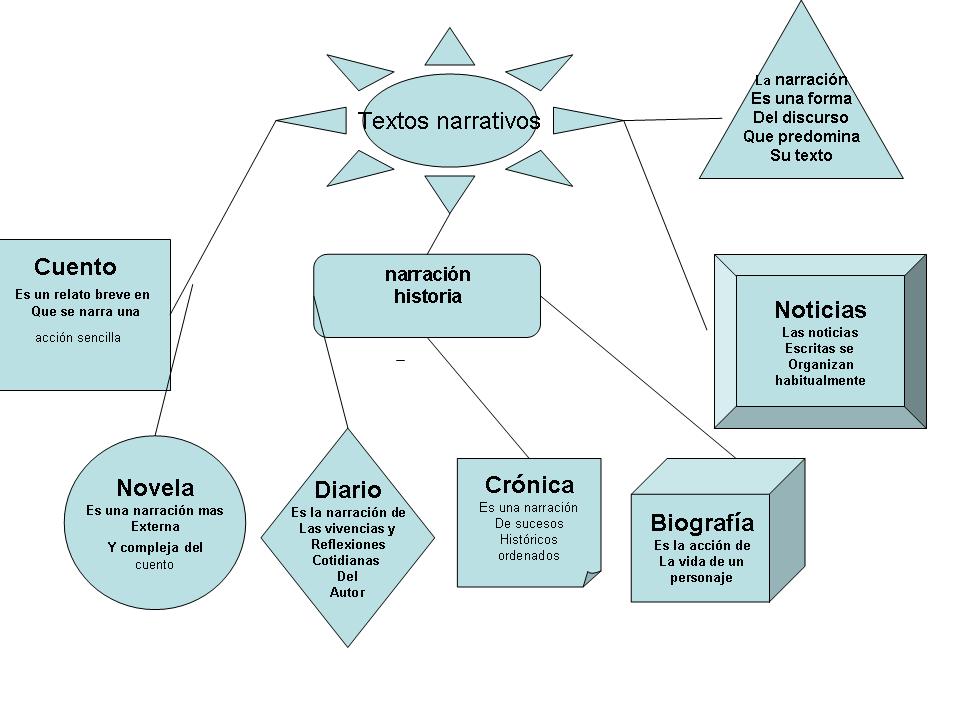 Mi Clase De Lengua Mapa Conceptual Sobre Los Textos Narrativos Images