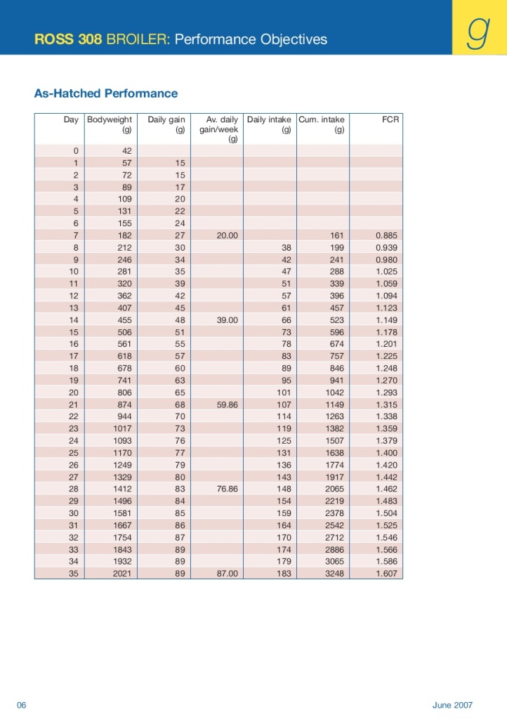 CV. MITRA UTAMA Ross 308 BROILER STANDARD PERFORMANCE