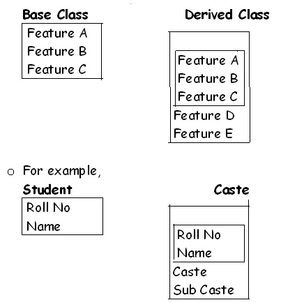 Object Oriented Programming: Inheritance or Derivation image.