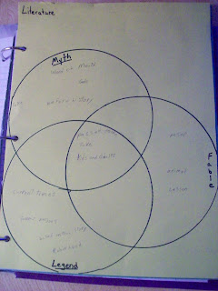 New York Langin/ Loyds: Unit One: Early Americans shaving venn diagram 