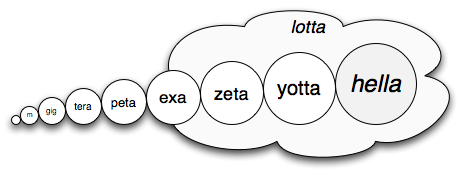 Graphic depiction of kilo, mega, giga, tera, peta, exa, zeta, yotta, hella, and lotta.