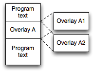 illustration of program overlays