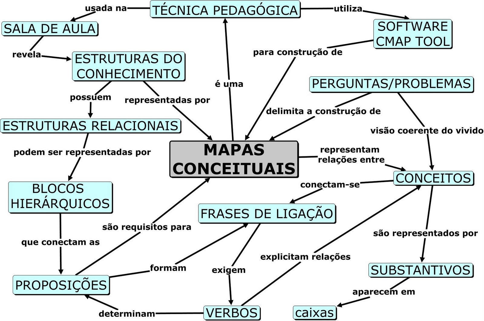 Confraria Da Educa O Mapas Mentais Ou Mapa Conceituais