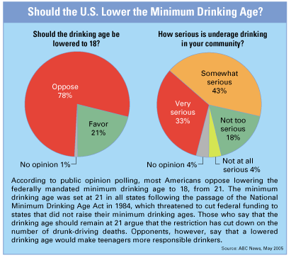 Drinking Age Chart