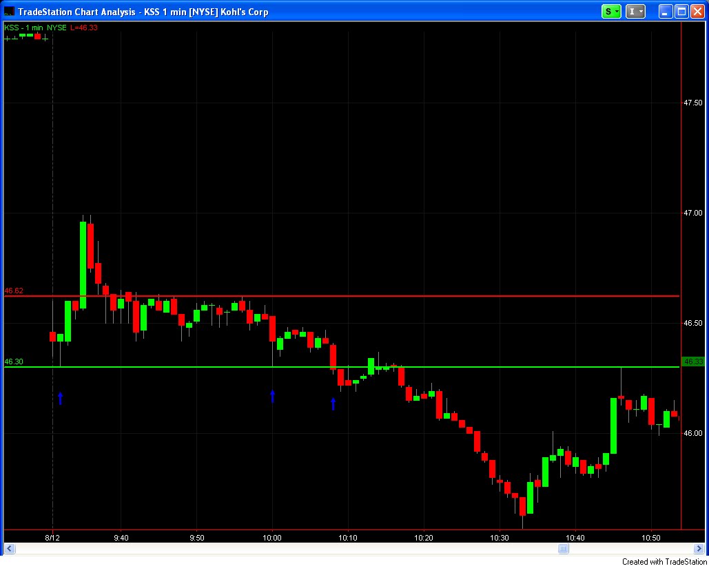 How I Trade 1 minute chart breakdown KSS