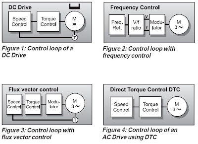 Variable Speed Drives Microcontroller Comparison of Variable Speed Drives | Aneka Listrik