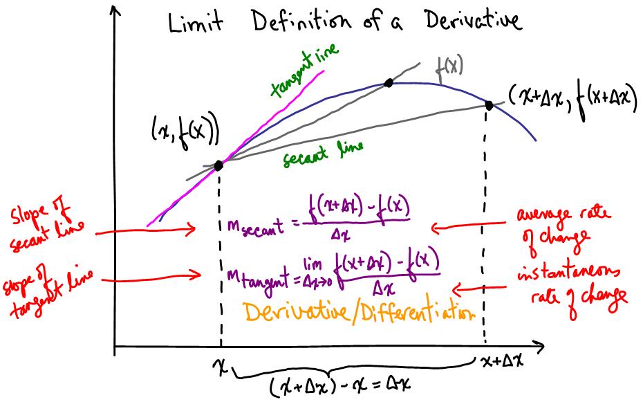 Randolph H.S. Calculus A '09: Derivatives By The Limit Process 1