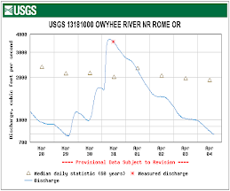 USGS Gauge at Rome