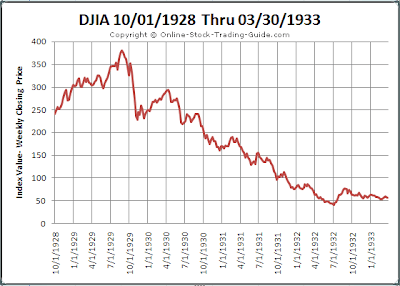 The Detroit Area Anarchy Group: Stock Charts: 1929 & 2009