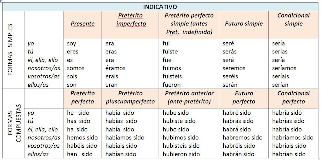 Resultado de imagen de tabla verbos castellano