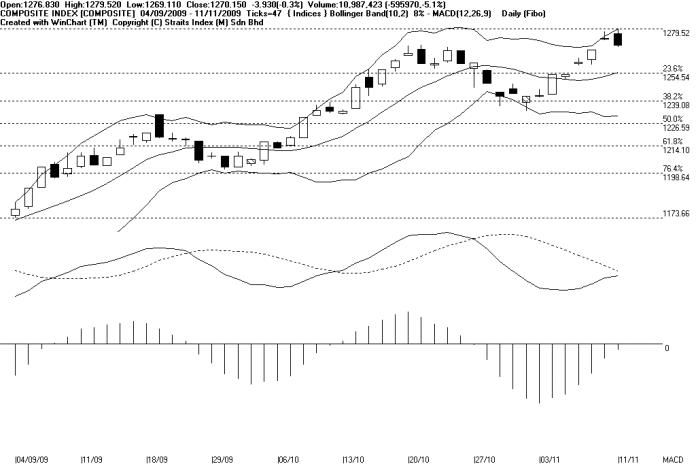 Bursa Malaysia Technical Analysis & Stock Trading: Identifying Reversal ...