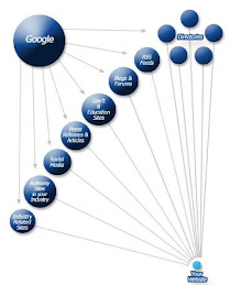 Seo Process