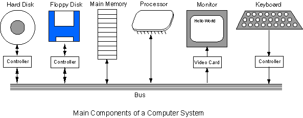 Sankar: Computer System Components