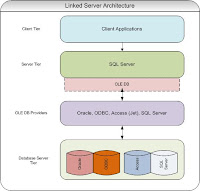 SQL Server 2005 Linked Server: Architecture