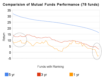 Dont Judge a mutual fund by its Short Term Performance
