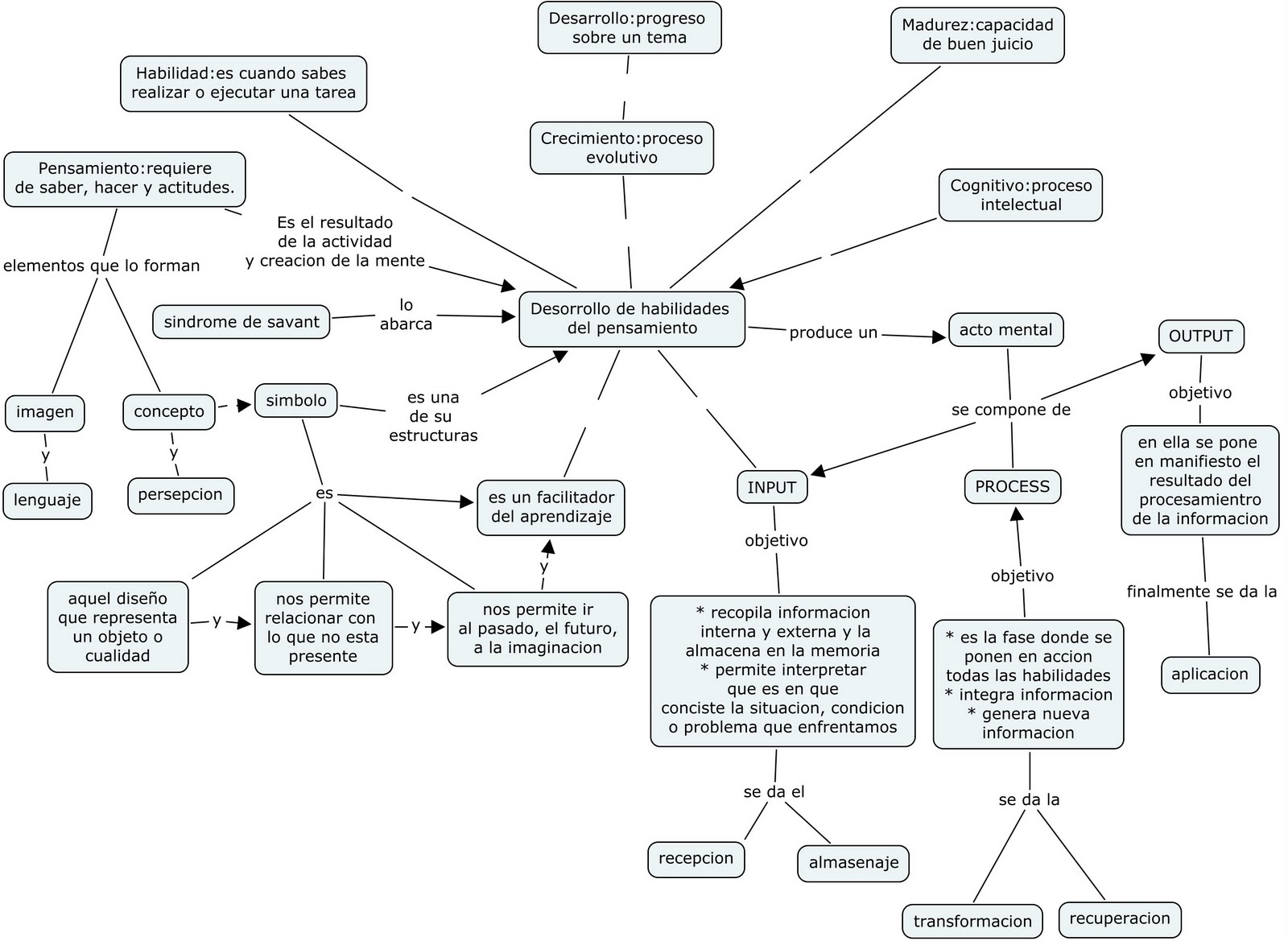 DESARROLLO DE PENSAMIENTO mapa mental de habilidades de desarrollo del