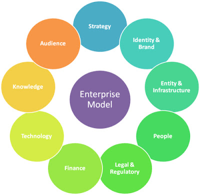 Enterprise Model Diagram. Model elements include Strategy, Identity & Brand, Entity & Infrastructure, People, Legal & Regulatory, Finance, Technology, Knowledge, and Audience.