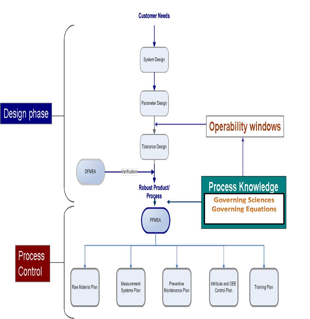 Manufacturing Process Management