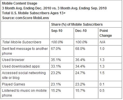  Apple、第4位の携帯電話ベンダーに