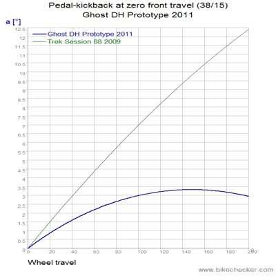 Ghost+DH+Prototype+2011_Pedal-kickback.j