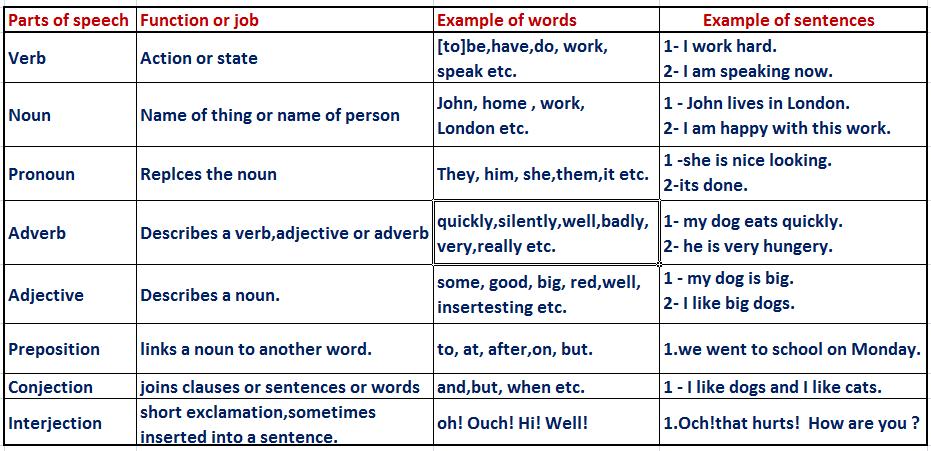 Sentence elements. Parts of Speech. Parts of Speech in English. Noun Part of Speech. Parts of Speech in English Grammar.