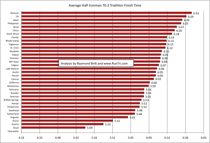 Parametre kaptajn i morgen RunTri: Easiest Half Ironman 70.3? Hardest? RunTri's Ranking of Best Half  Ironman Races