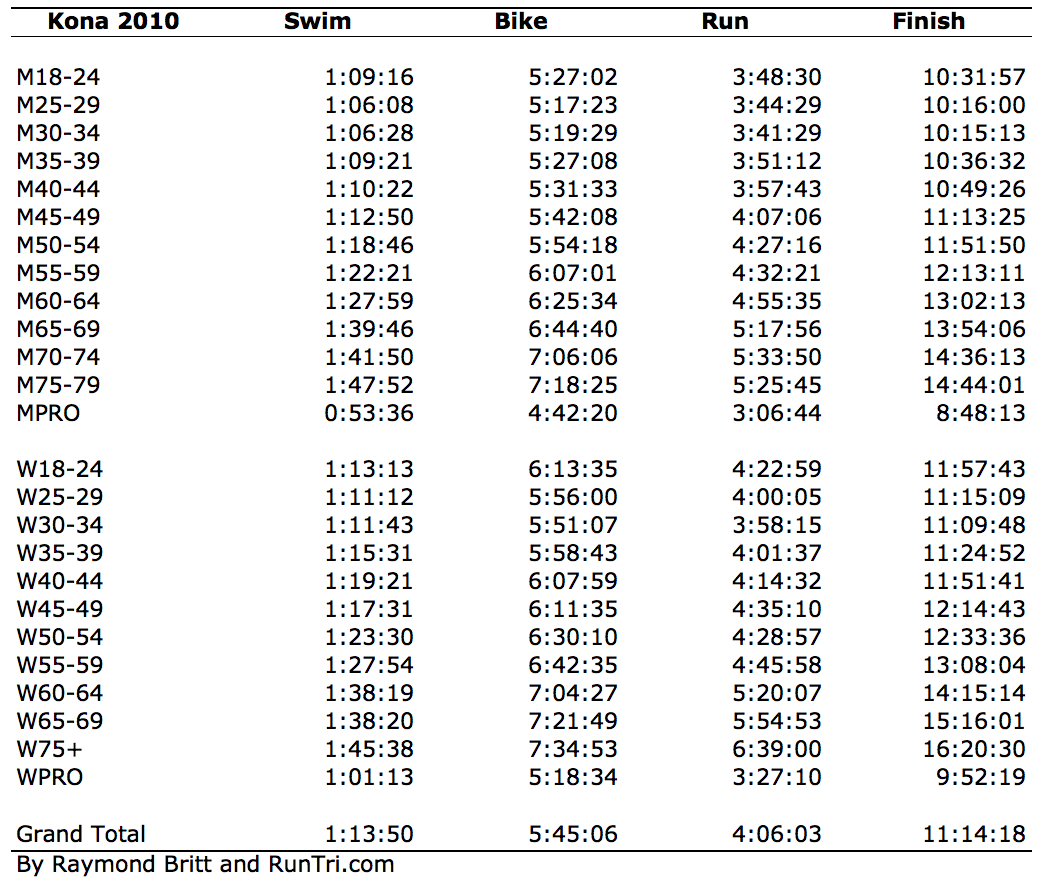 runtri-ironman-kona-average-swim-bike-run-and-finish-times-by-age
