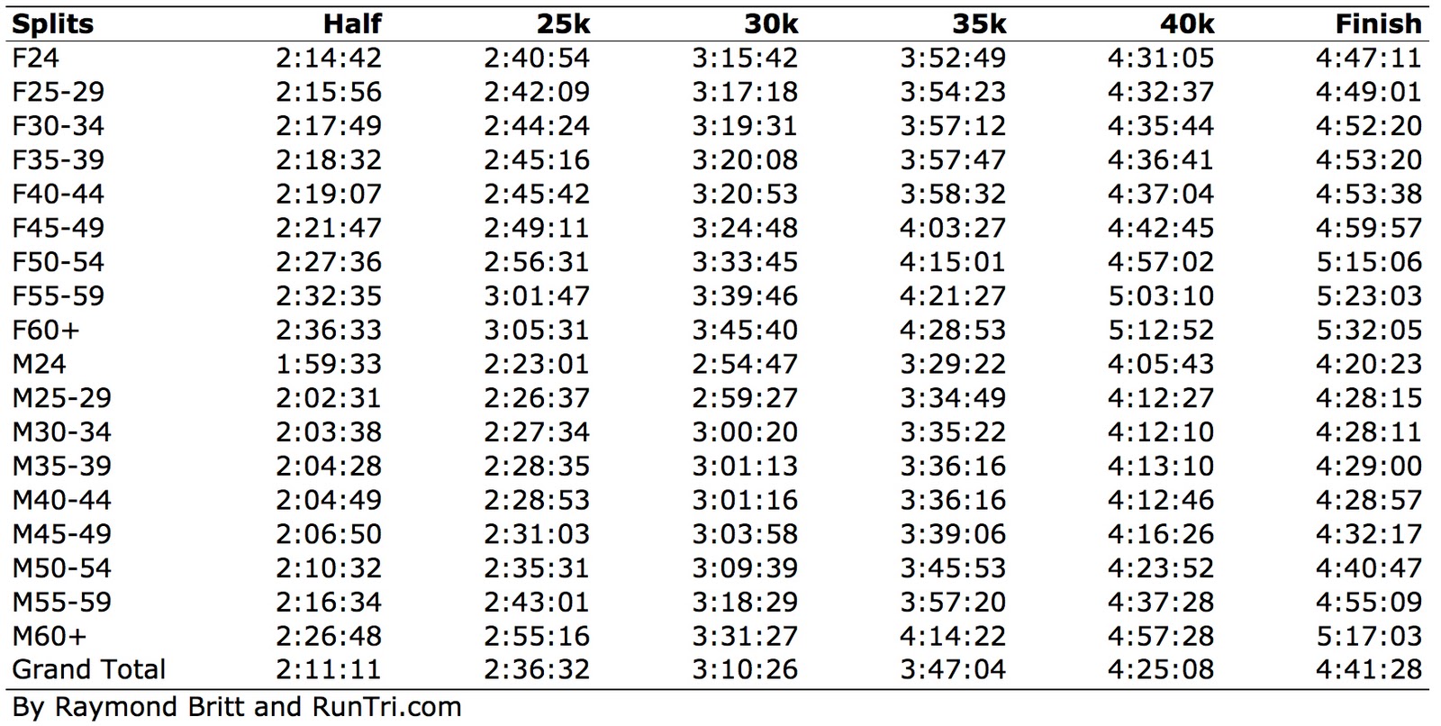 Mile Run Time Chart By Age
