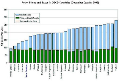 Comparison of OECD petrol prices and taxes