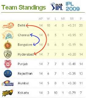 2009 IPL Points Table, IPL Standings - IPL Rankings | Cricket Live Scores