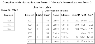 Microsoft SQL Server: Database Normalization| SQL Normalization