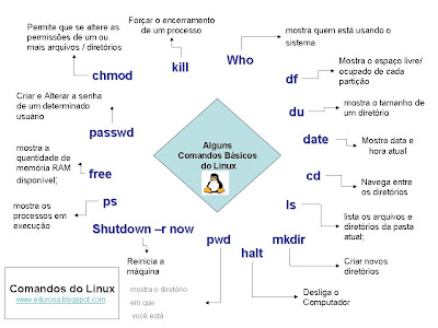 Blog do Eduardo Silva: Mapa Mental sobre Alguns comandos Básicos do Linux