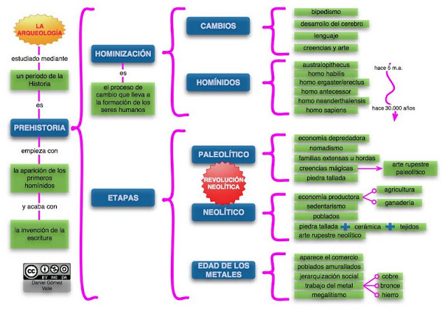 teoblog: ETAPAS DE LA PREHISTORIA: TEOR\u00cdA Y PR\u00c1CTICA