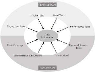 Software Testing: Repetitive Tasks