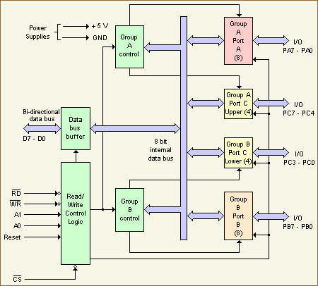 ELECTRONICS ENGINEER: MICROPROCESSOR IC'S block diagram 8255 