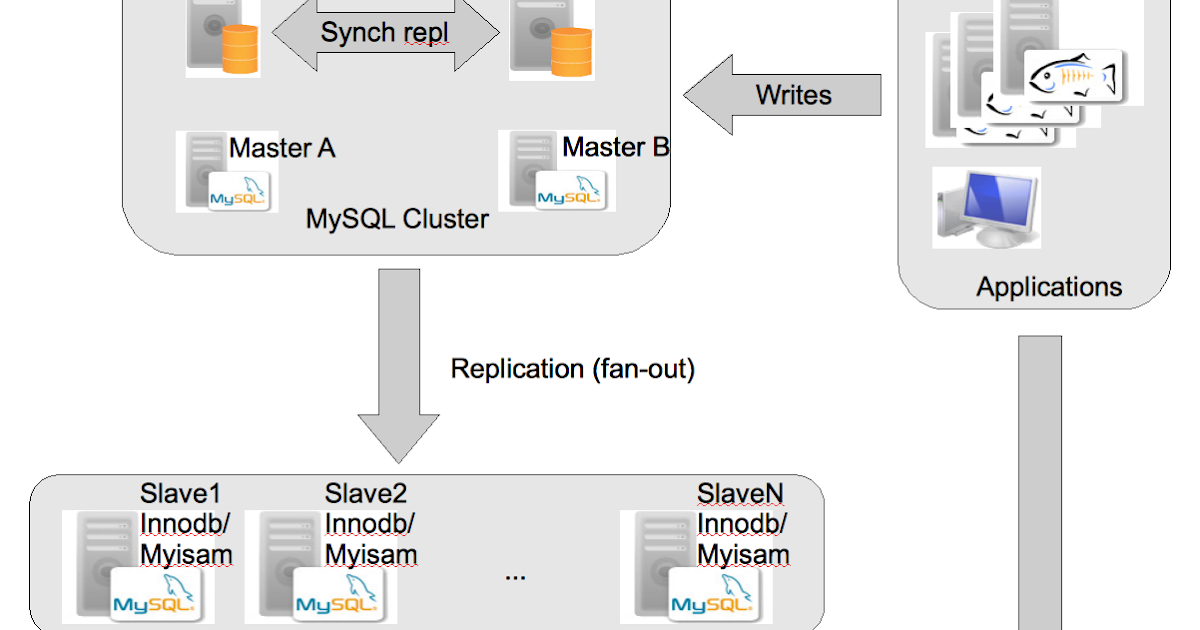 Ha cluster. MYSQL принцип работы. MYSQL POSTGRESQL. INNODB структура. Master - Standby репликация данных.