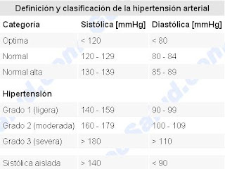 La apelación de Hipertensión definicion