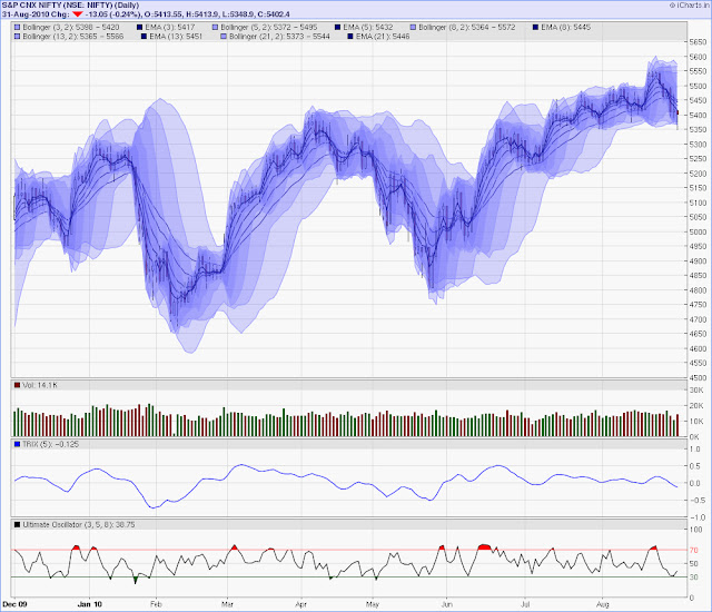online chart for nse nifty bse sensex spot and futures nse live charts with indicators
