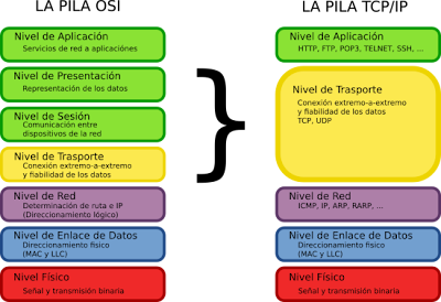 Redes de Bea: Diferencia Modelo OSI y Protocolo TCP/IP