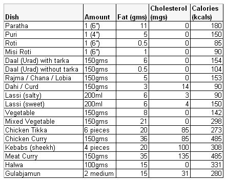 Jayavel Chakravarthy Srinivasan's Blog: Indian Food Calorie Chart