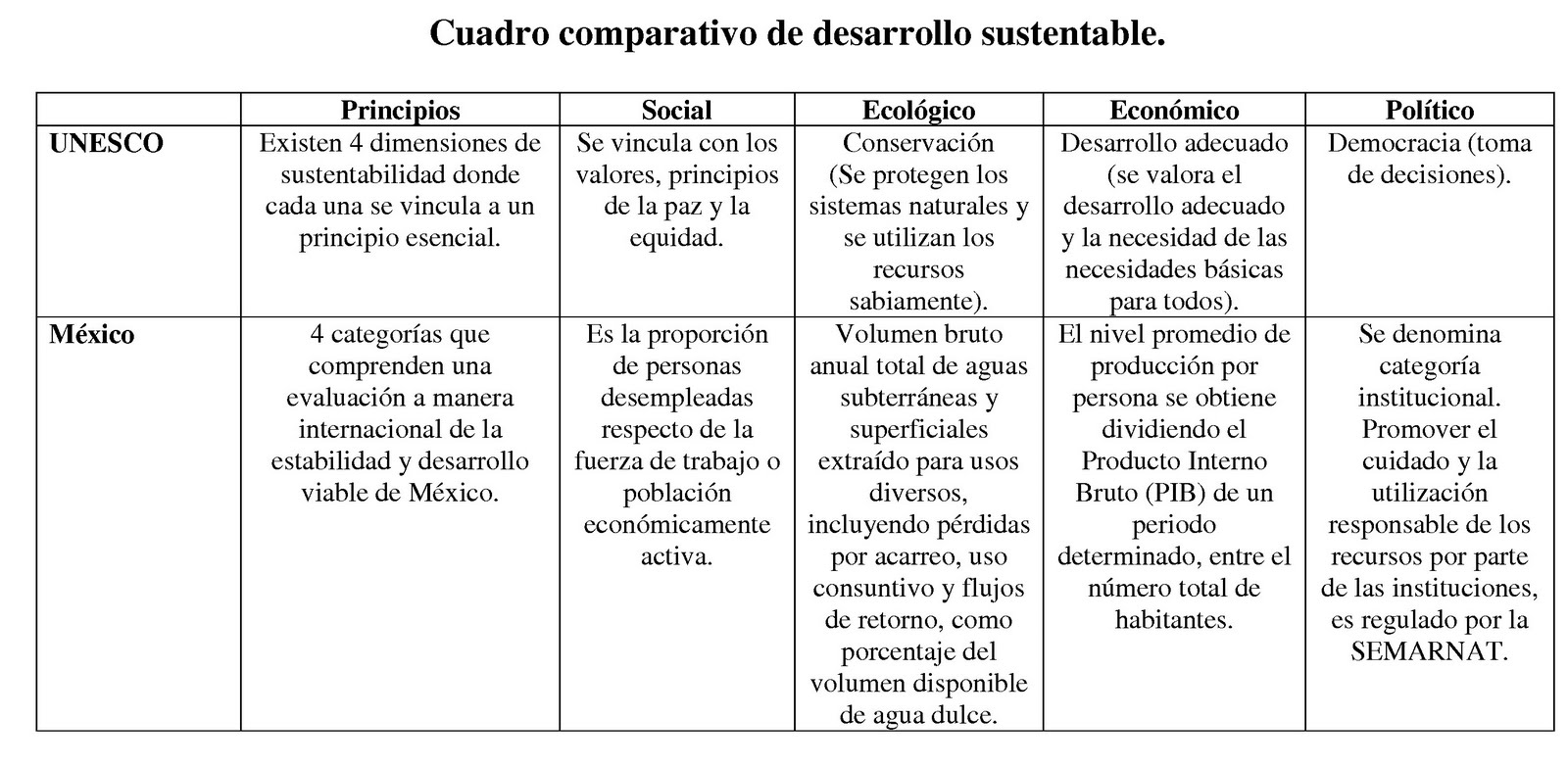Desarrollo Sustentable Cuadro Comparativo De Desarrollo Sustentable Images