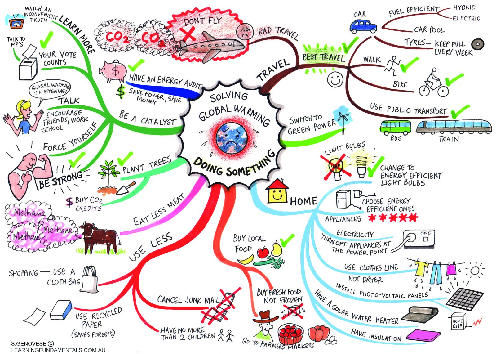 Geography At Kenilworth School Revision Mind Maps