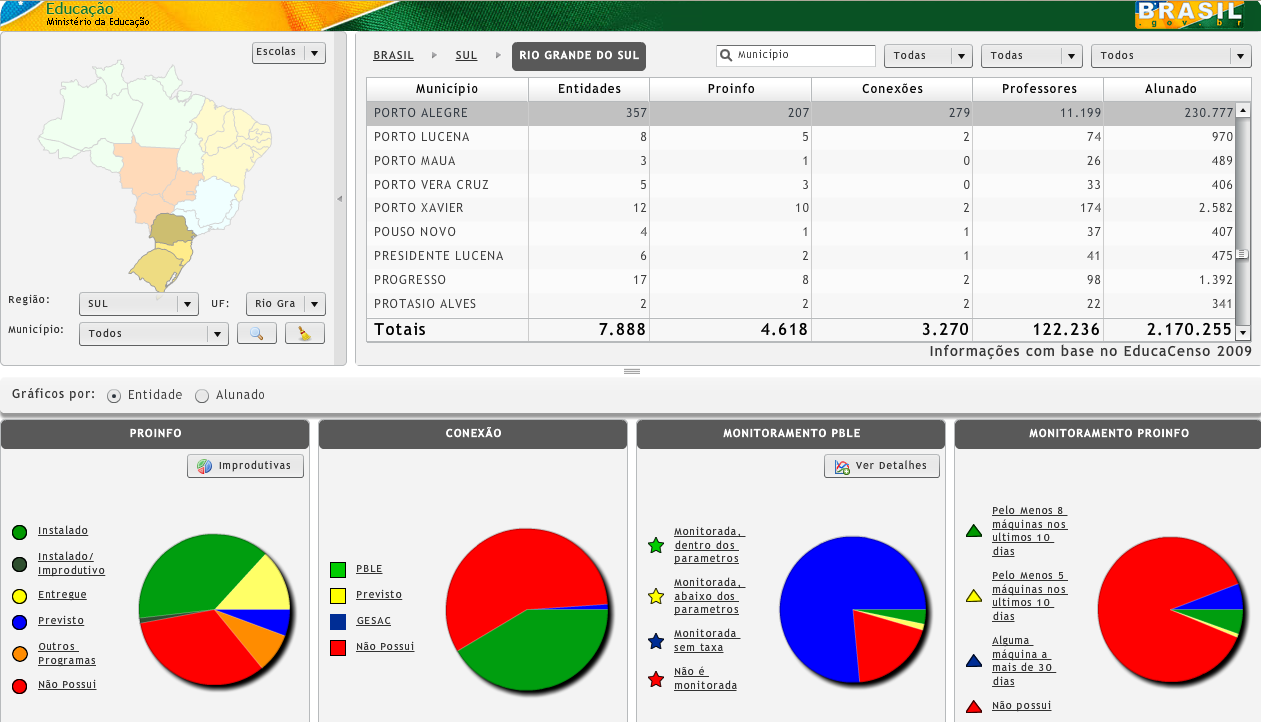 Avaliação e Gestão na Educação: Proinfo