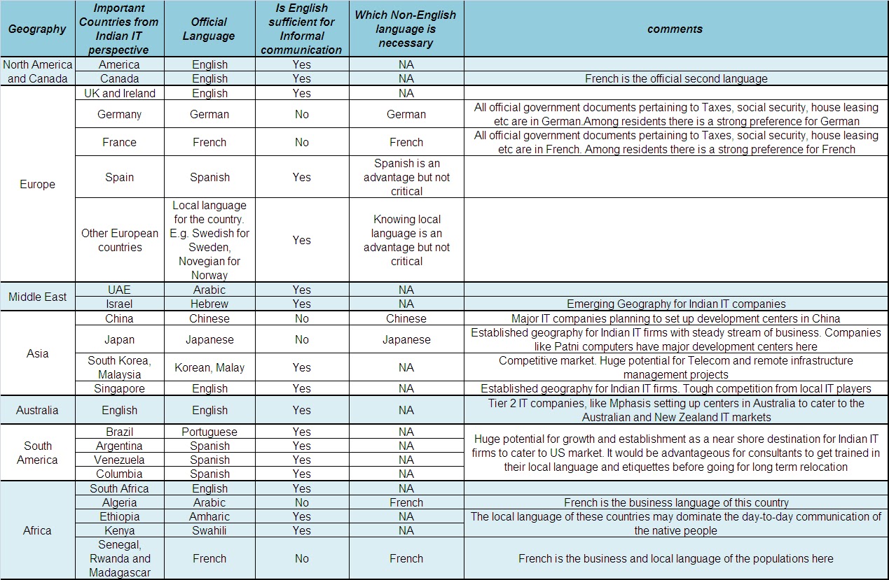 Foreign languages in a Consultant’s Armor
