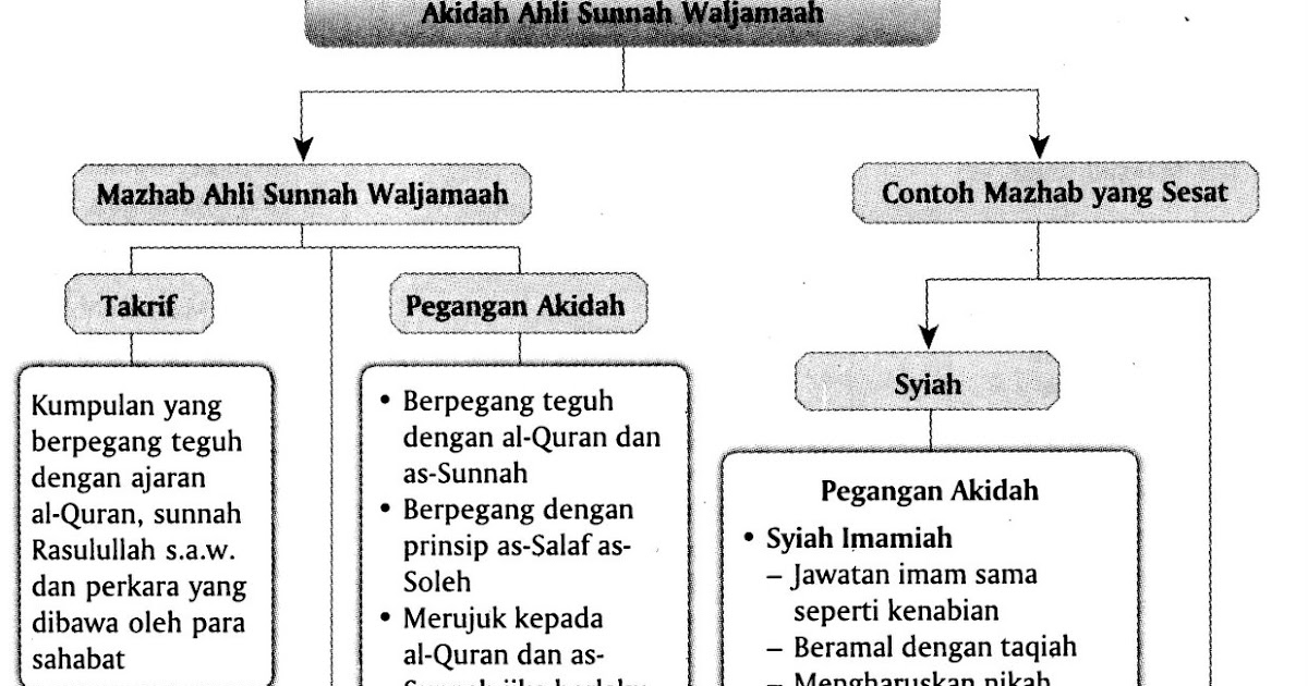 Ahli Sunnah Wal Jamaah  Definisi ahli sunnah wal jamaah dari sudut