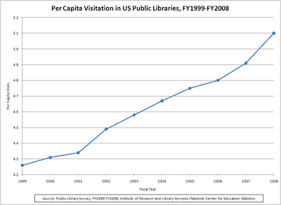 Library visits per capita