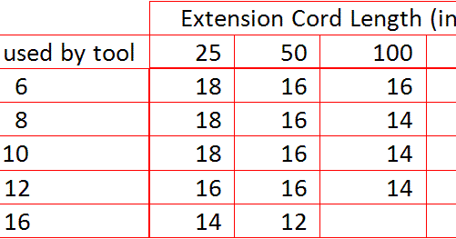 Extension Cord Size Chart