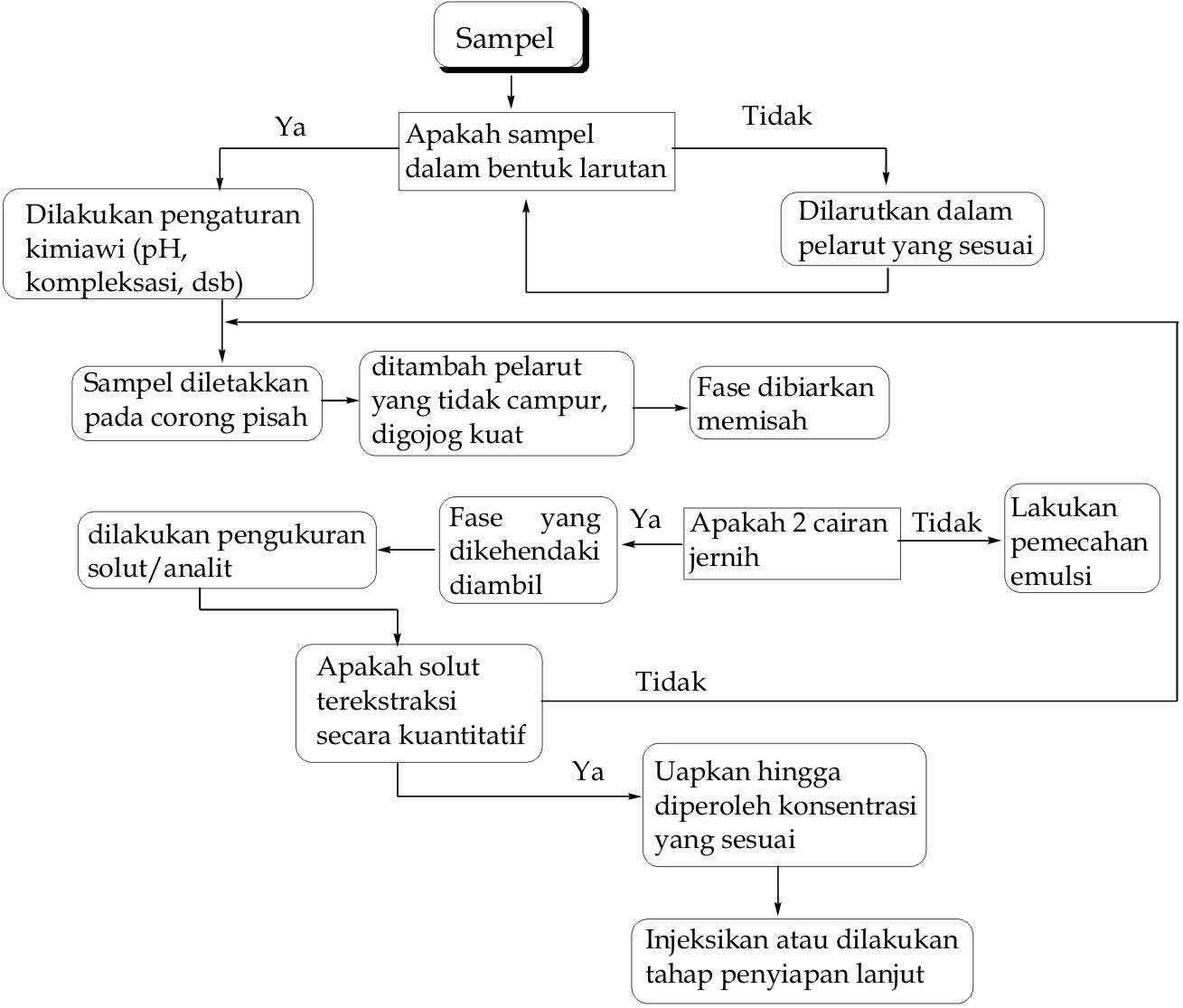 Contoh Pertanyaan Tentang Ekstraksi